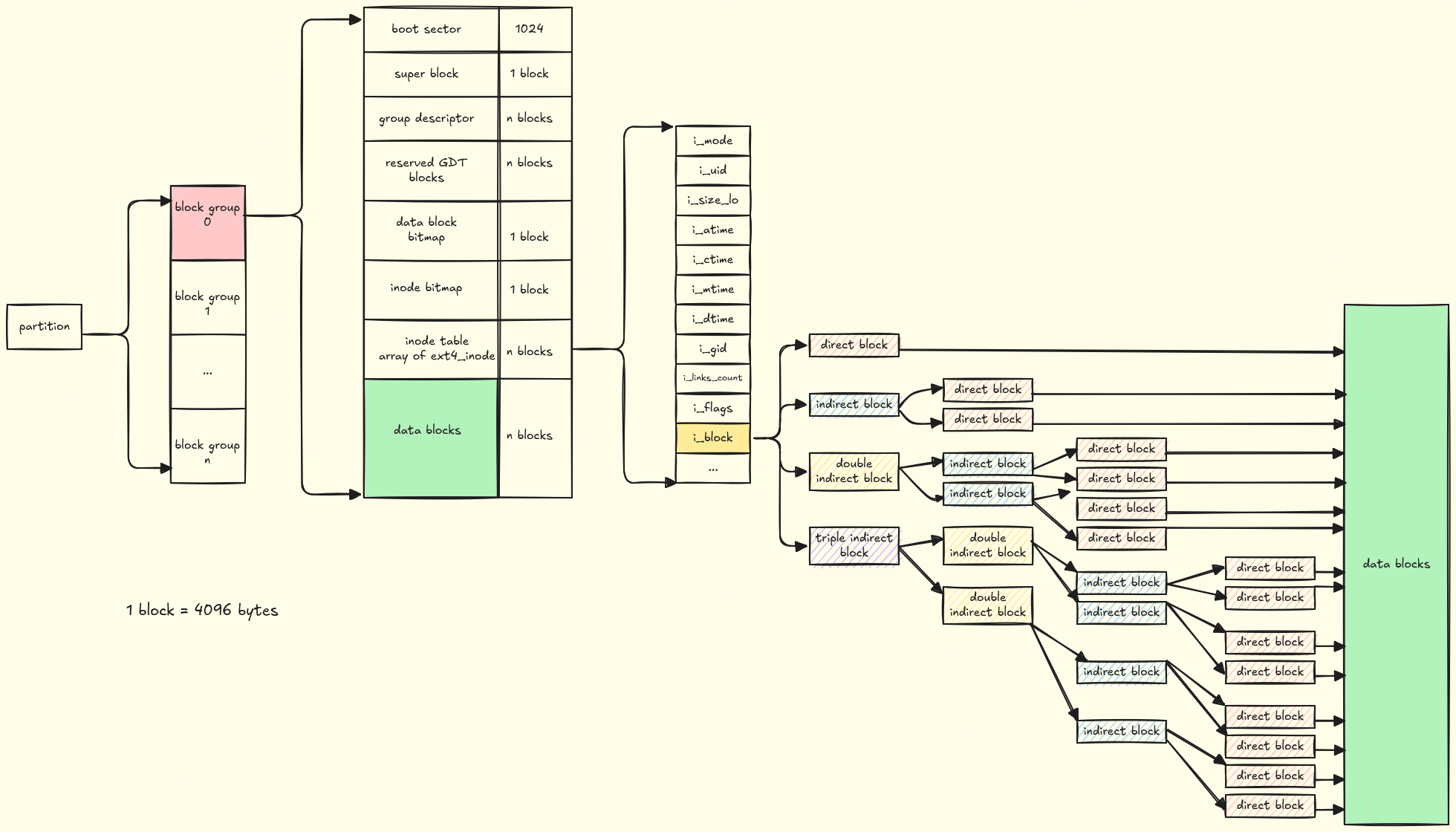 filesystem_inode_block